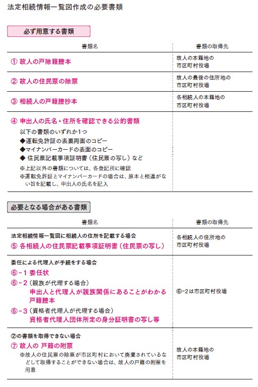 法定相続情報一覧図作成の必要書類