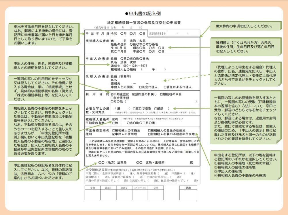 法定相続情報一覧図の申出書