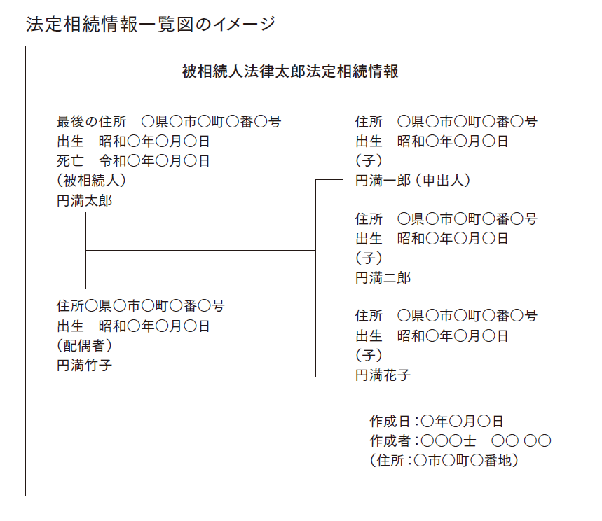法定相続情報一覧図