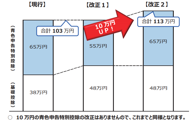 e-Tax(電子申告)又は電子帳簿保存を行うことで、優遇が受けられます