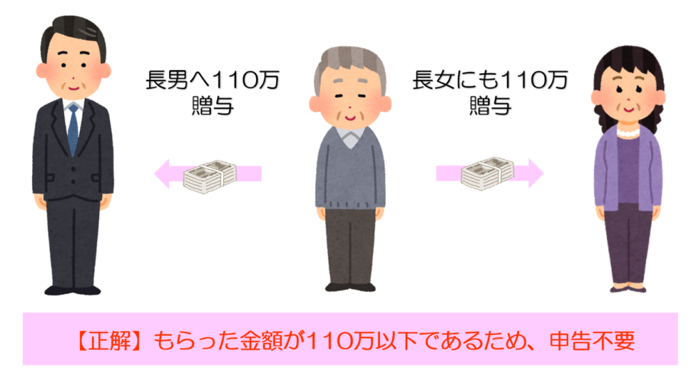 もらった金額が110万以下であるため、申告不要