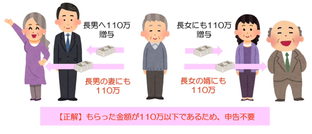 もらった金額が110万以下であるため申告不要