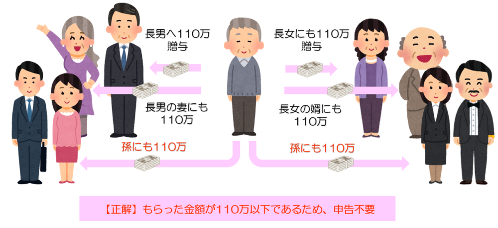 もらった金額が110万以下であれば全員非課税