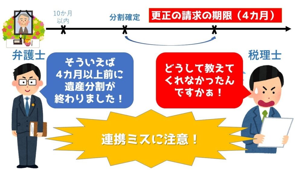 分割確定から4カ月以内に「更正の請求」を行う