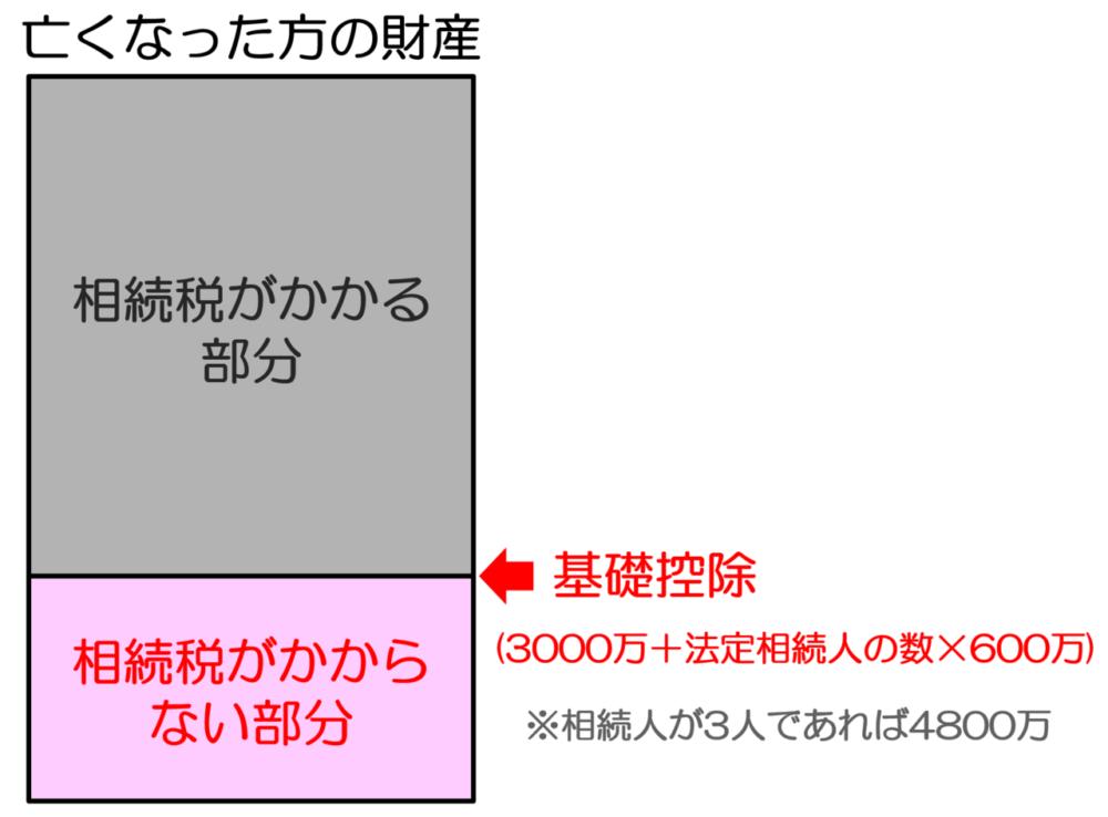 相続税基礎控除