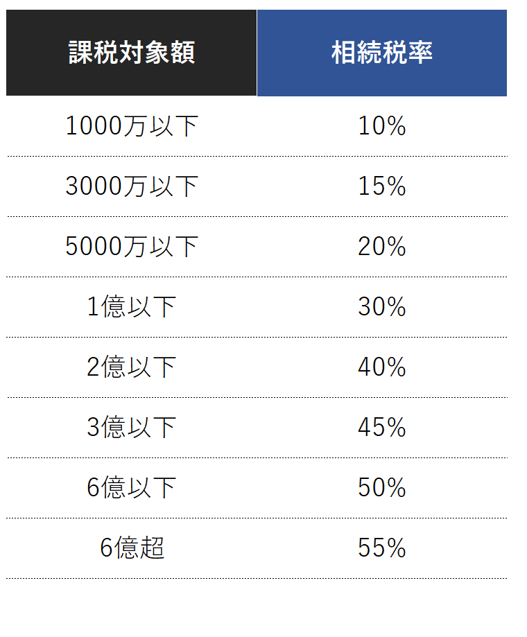 相続税の税率