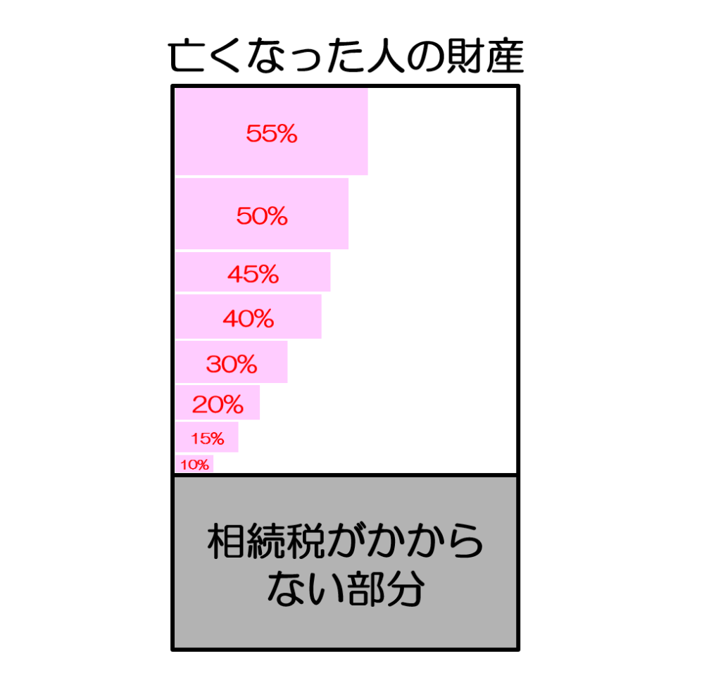 相続税の税率