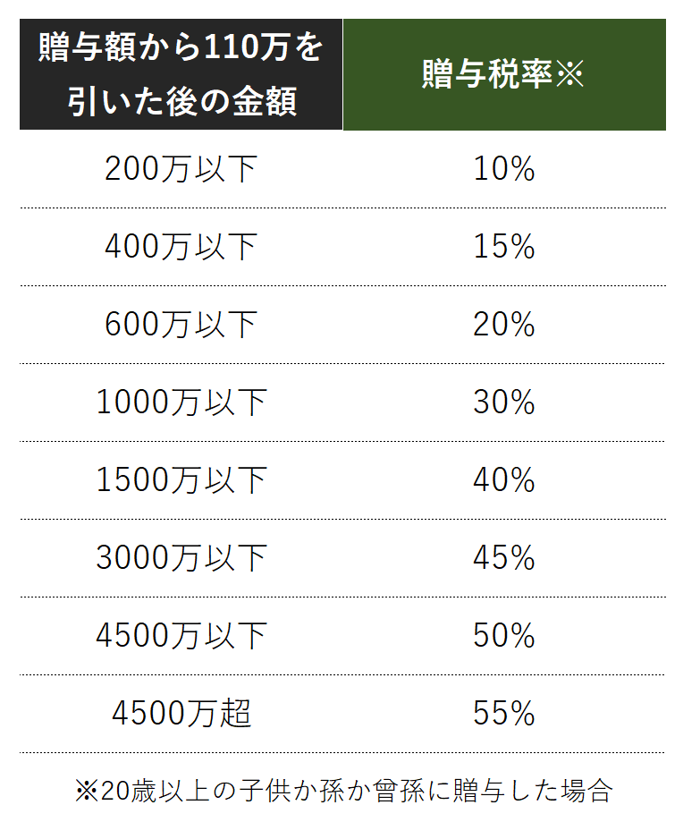 贈与税 税率