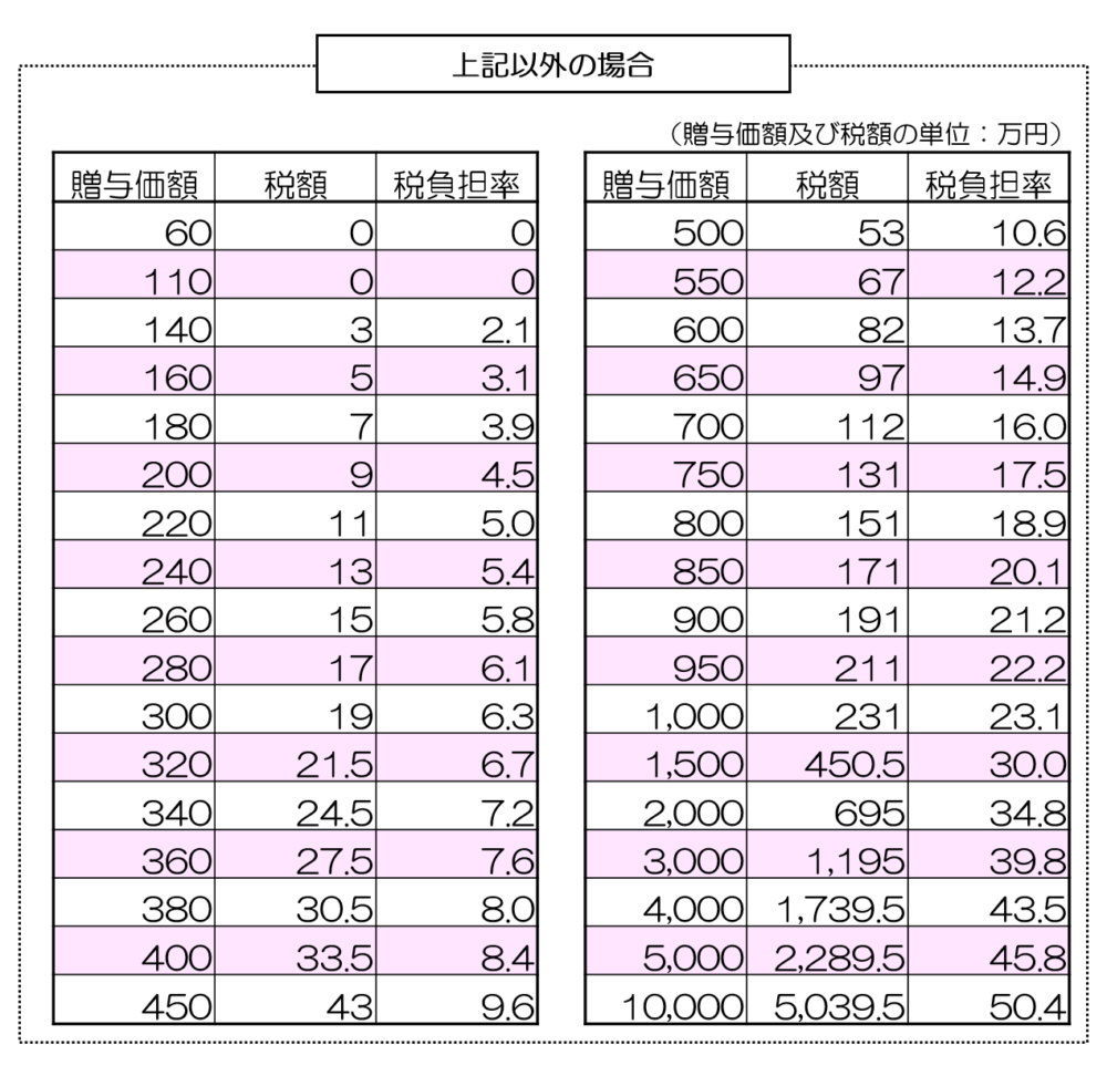贈与税 税率表