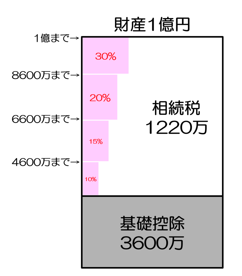 相続税と贈与税どちらが得