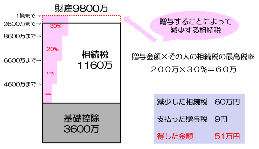 贈与税払った方が得