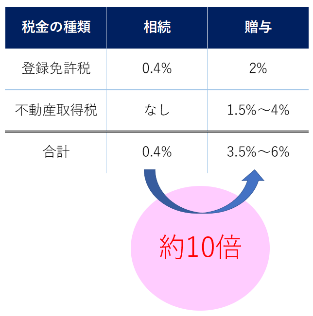 登録免許税・不動産取得税が贈与だと相続よりも10倍高い！