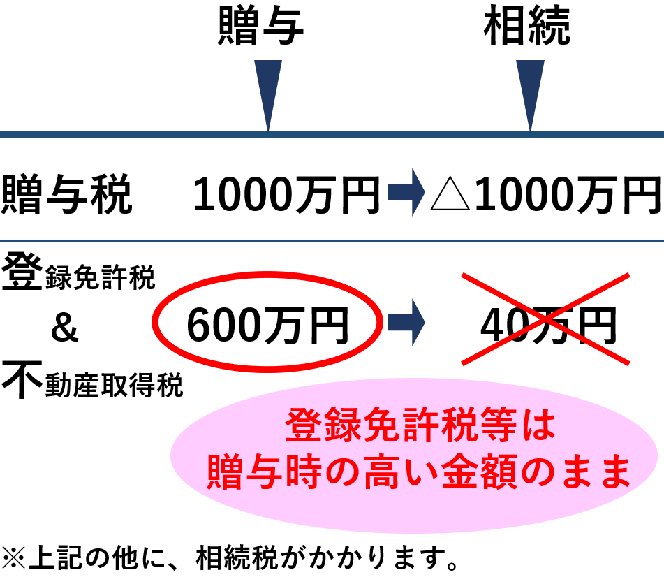しかも、登録免許税・不動産取得税は贈与の時に、相続より10倍ほど高い税金を支払ったままで、相続の低い税率で計算をし直されることはない