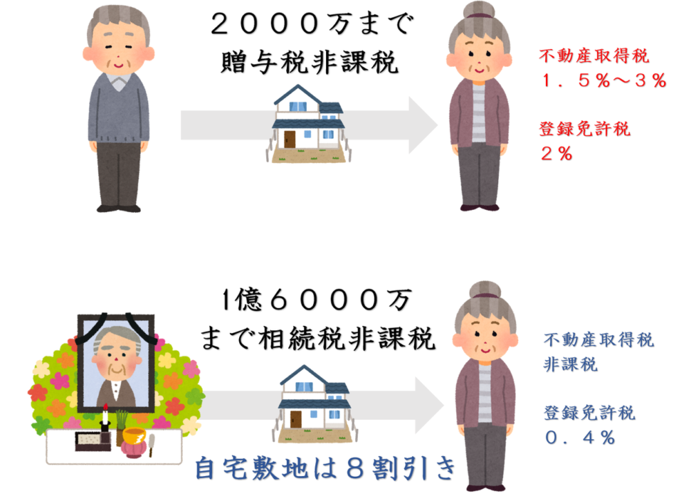 贈与税配偶者控除デメリット