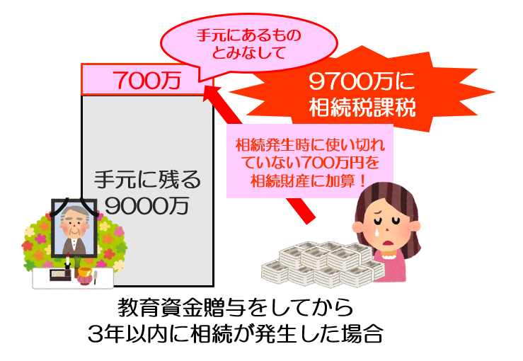亡くなった人の財産9000万　+　教育資金として使っていない残金700万　=　9700万に相続税が課税！