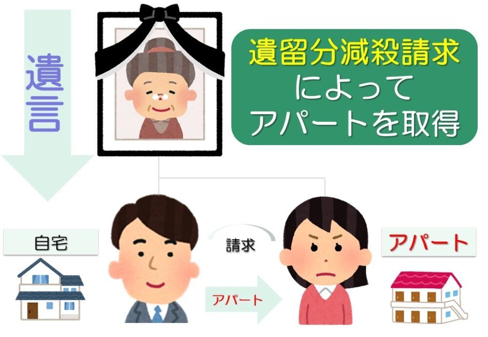 遺留分減殺請求があった場合