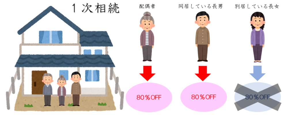 自宅は配偶者か同居している親族が相続すれば８割引き