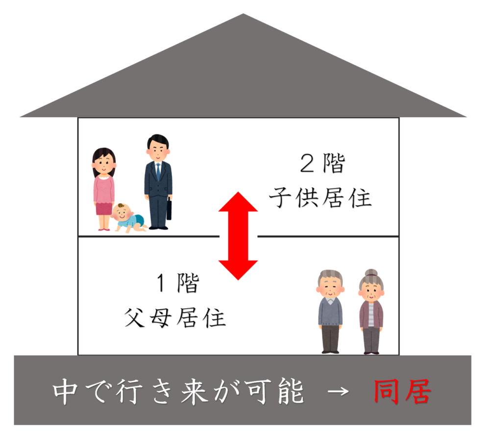 二世帯住宅の小規模宅地等の特例
中で行き来が可能なタイプの二世帯住宅は同居として、特例が使えます