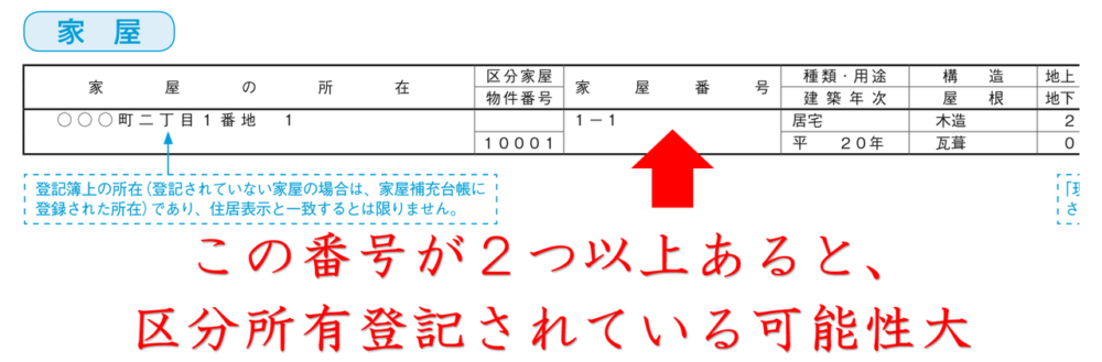家屋番号が２つあると区分登記されている