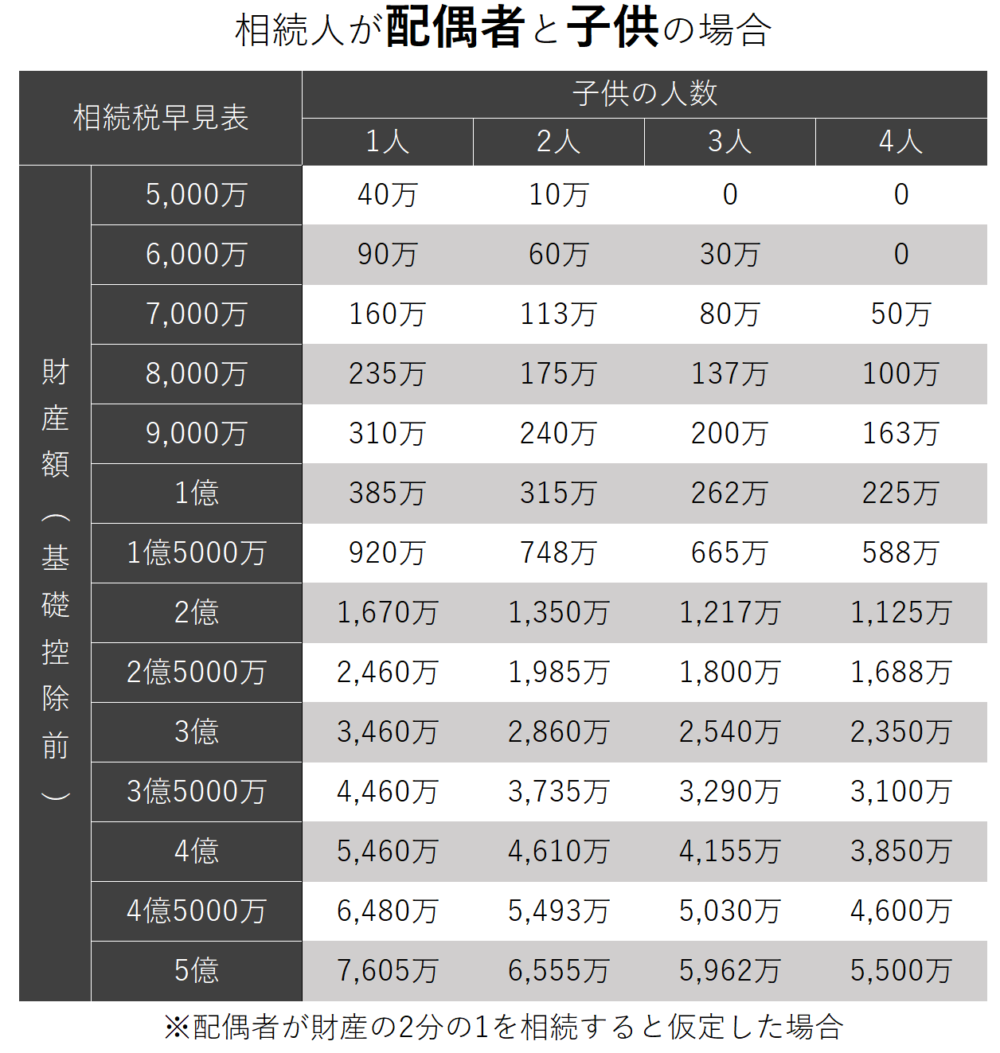 相続人が配偶者と子供の場合の相続税早見表