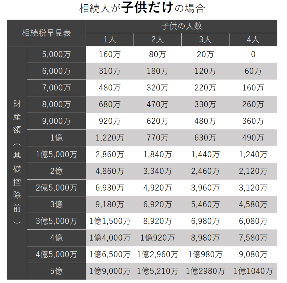 相続人が子供だけの場合の相続税早見表