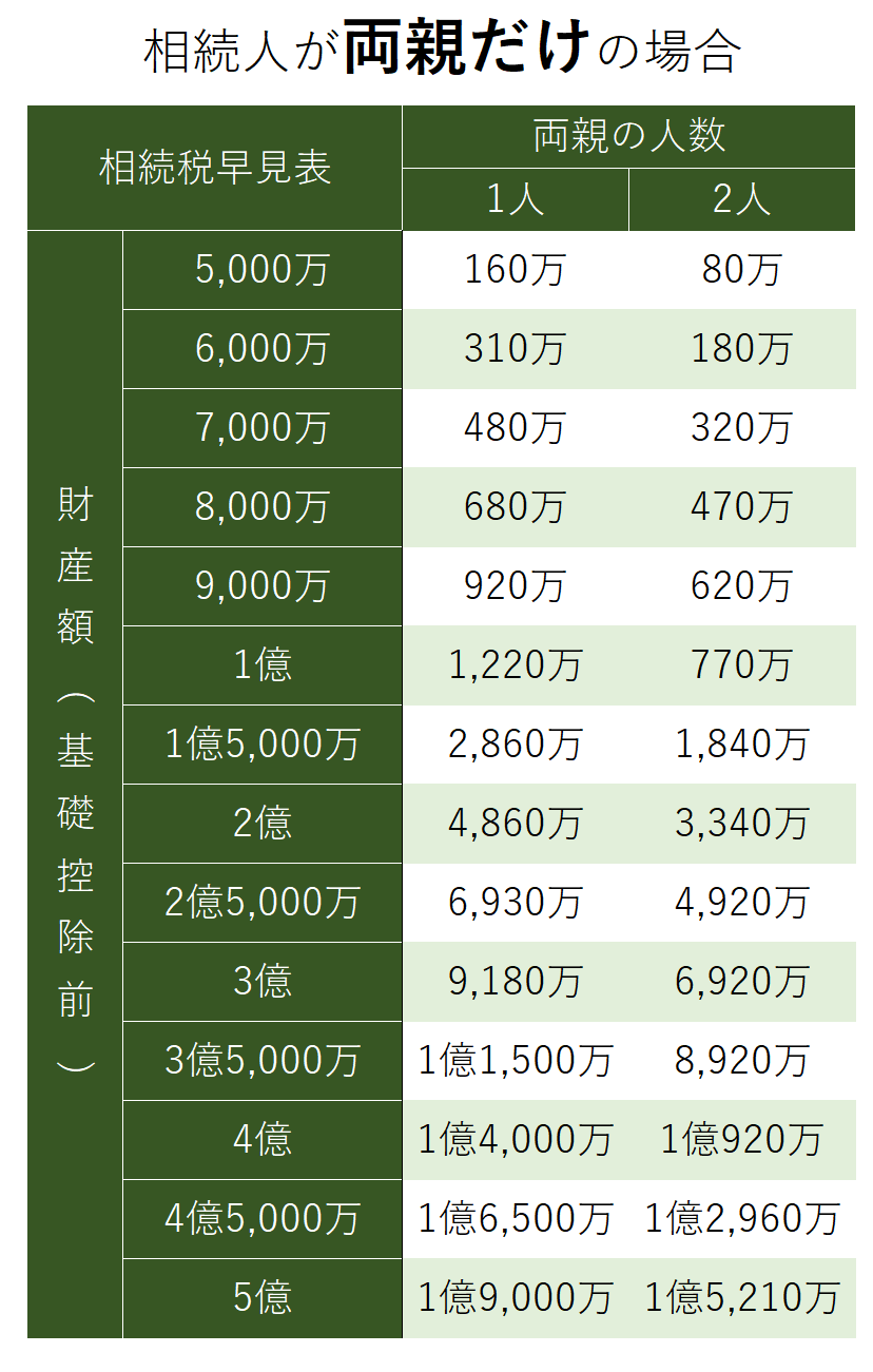 相続人が両親だけの場合の相続税早見表