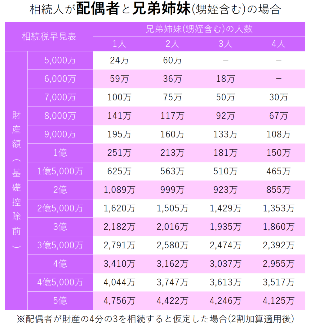 相続人が配偶者と兄弟姉妹(甥姪含む)場合の相続税早見表