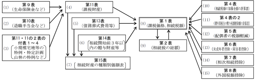 相続税申告書