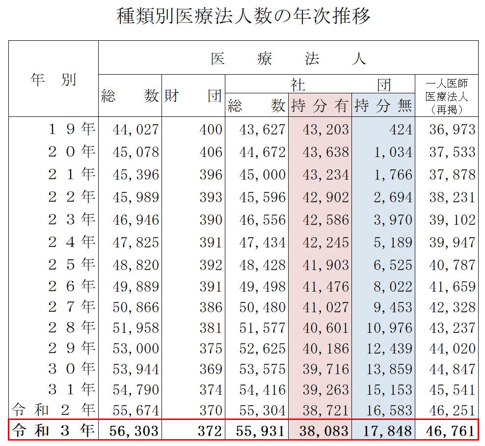 持分あり医療法人が68.3％、持分なし医療法人が31.7％