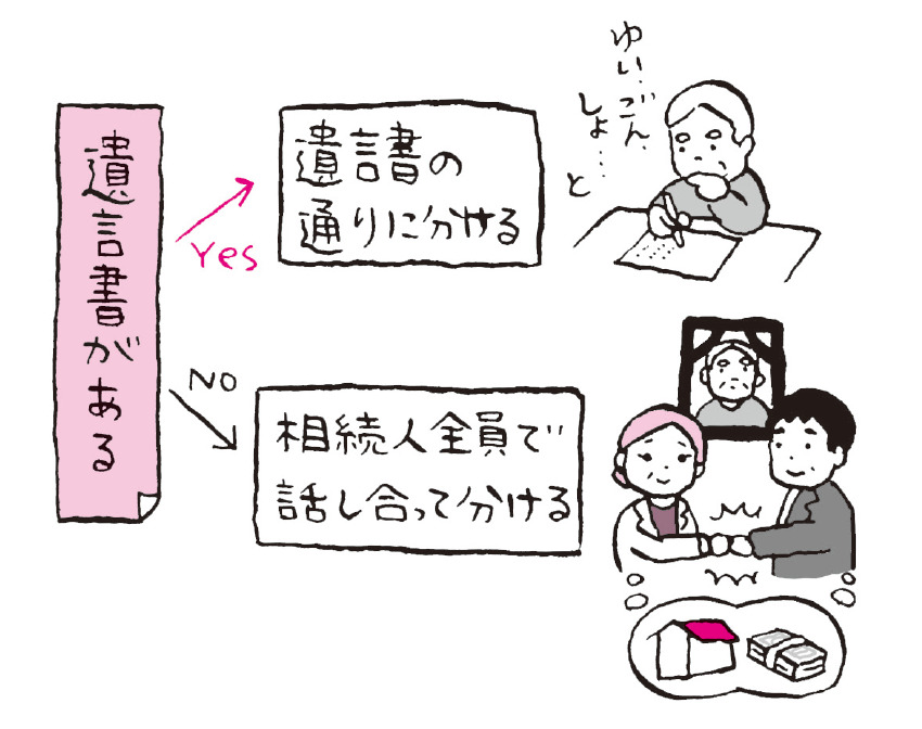 遺産の分け方