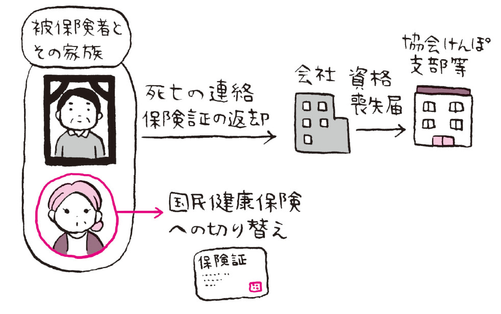 健康保険資格喪失