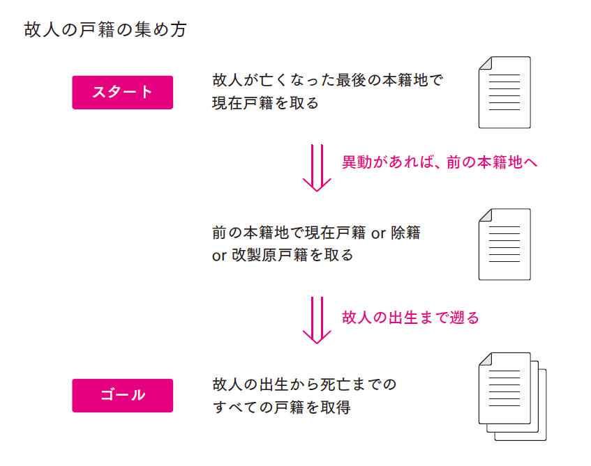 戸籍の集め方