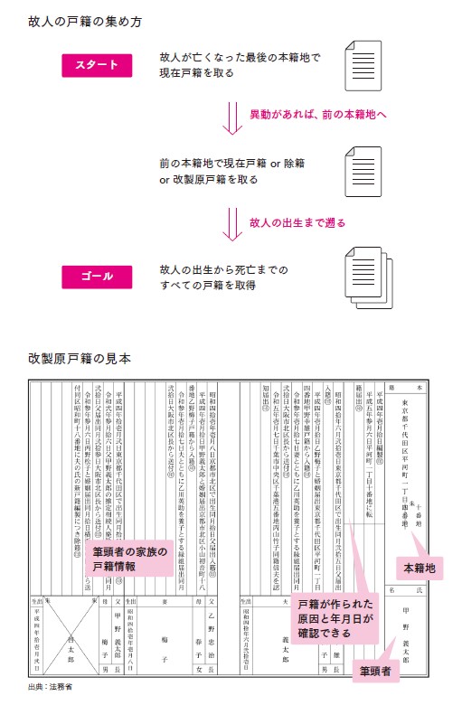 戸籍の集め方と改製原戸籍の見本