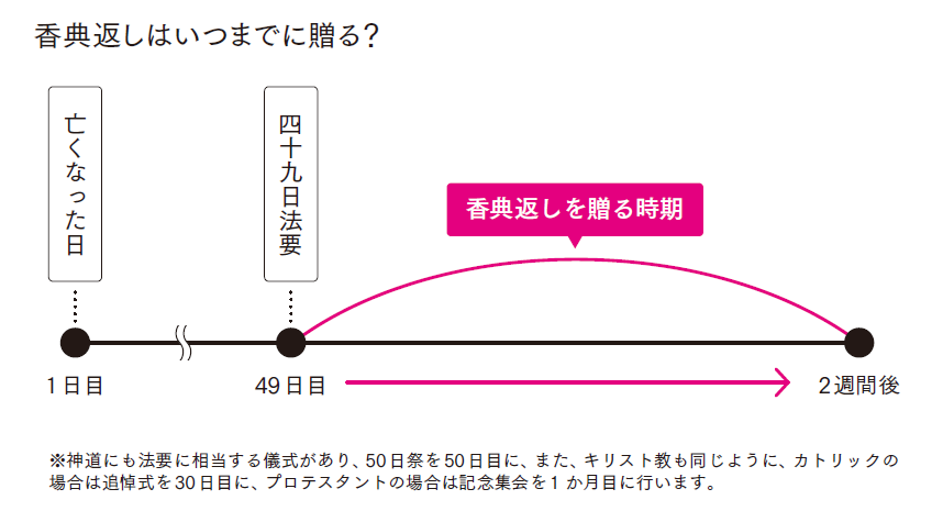 香典返し