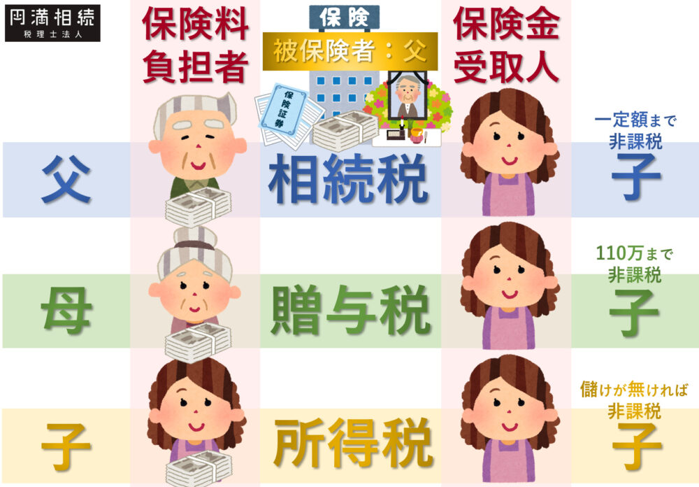 生命保険(税金)