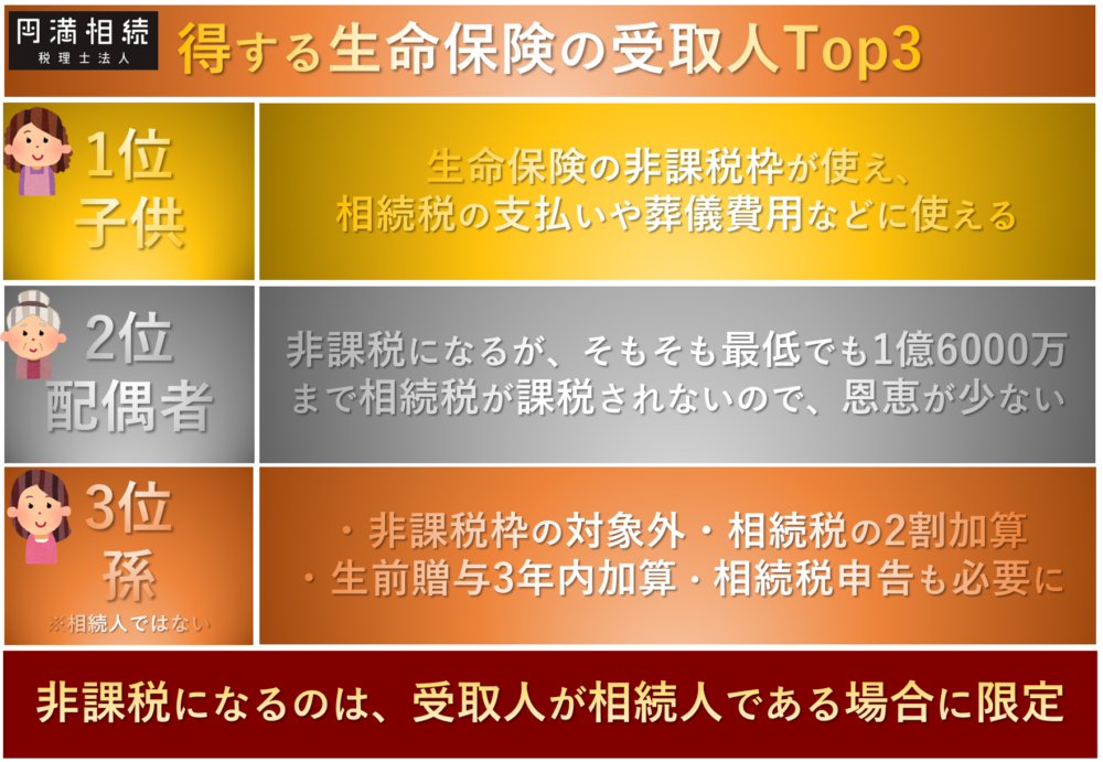 得する生命保険の受取人(相続税)子・配偶者・孫