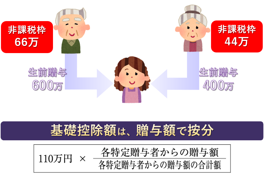 相続時精算課税制度基礎控除按分