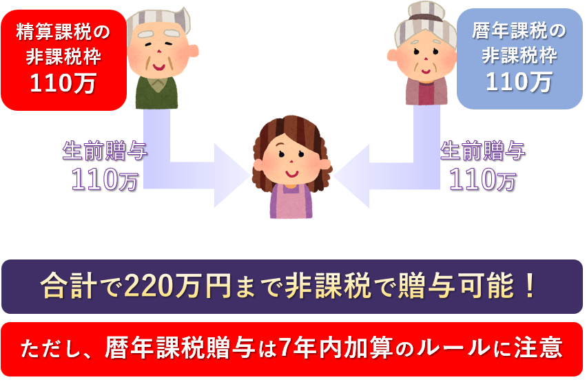 精算課税と暦年課税の110万円は併用可能