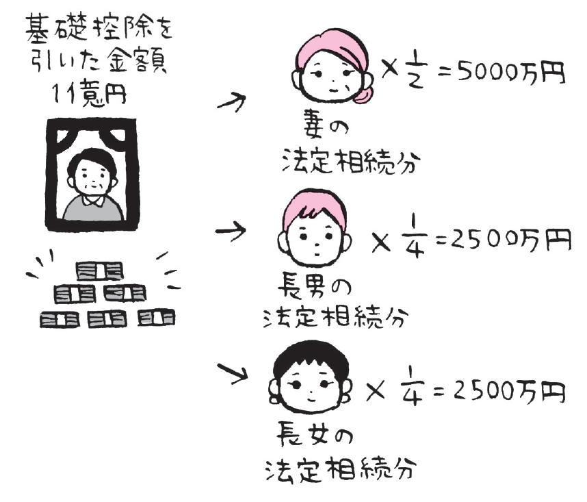 相続税の計算(法定相続分に配分)