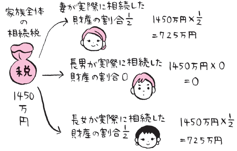 相続税計算(納税額)