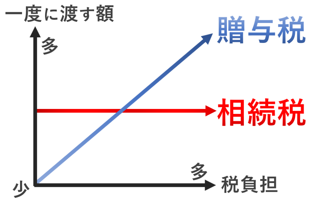 相続税贈与税どちらが得