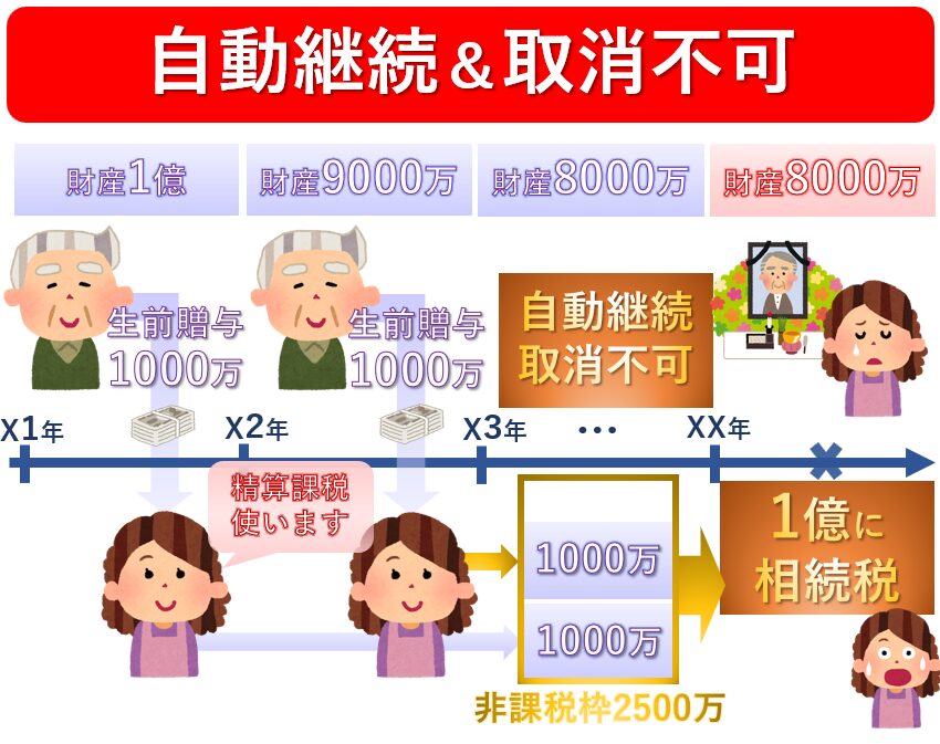相続時精算課税制度は自動継続取消不可