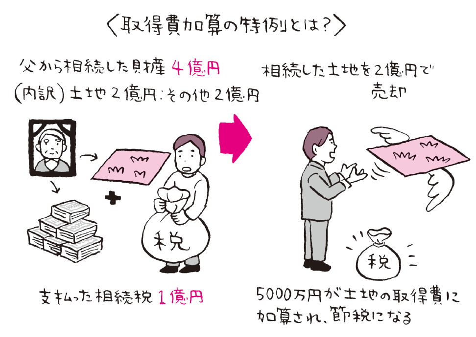 例えば、4億円の財産を相続して、1億円の相続税を支払った人がいたとします。そして、4億円の相続した財産のうち、仮に２億円の財産を売却すると、支払った相続税1億円のうち、２分の1にあたる5000万円の相続税を取得費に加算することができる