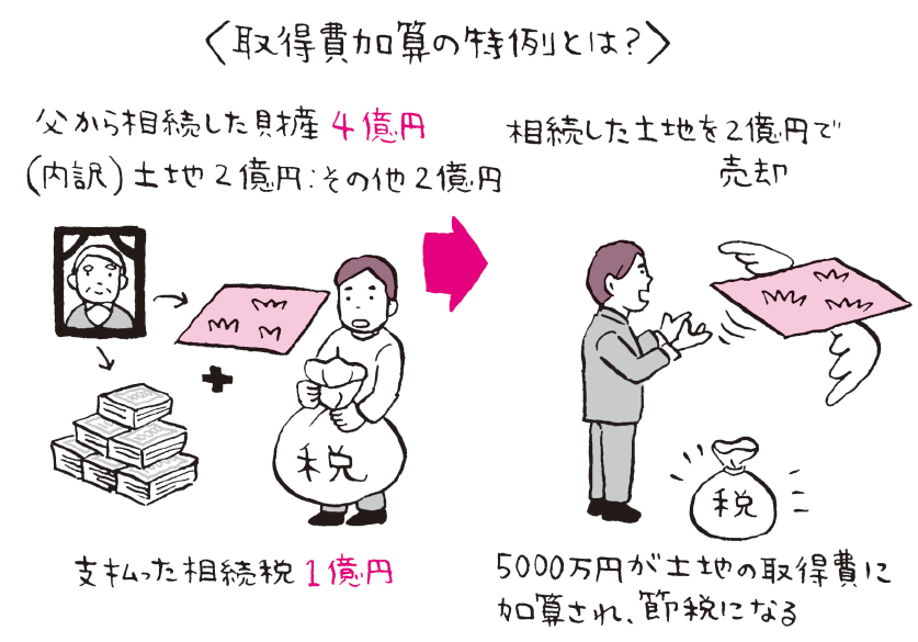 取得費加算の特例