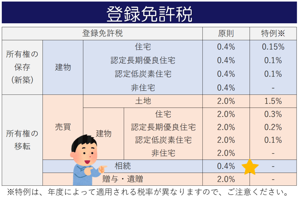 登録免許税(相続の時は安い)