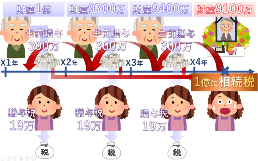 贈与税３年内加算