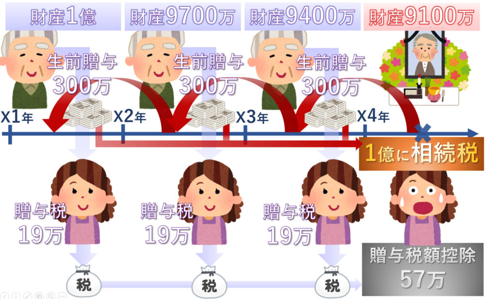 贈与税額控除