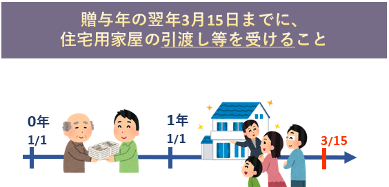 贈与年の翌年3月15日までに、住宅用家屋の引き渡し等を受けること