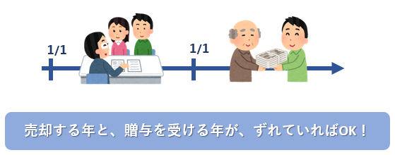 売却する年と、贈与を受ける年が、ずれていればOK