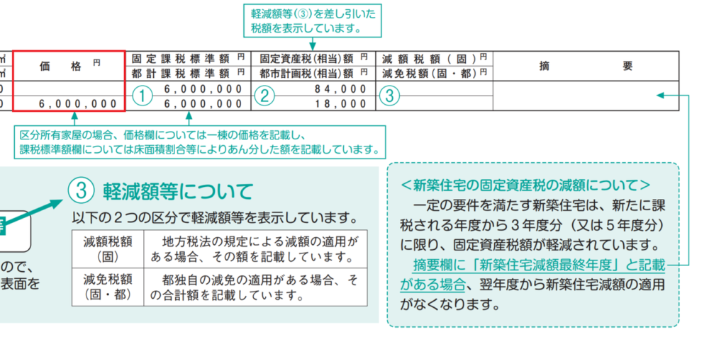 固定資産税評価額